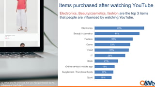 )13A"%9(:+2$"38%$@13:%/$1+2#*0%5.(6(73
16%
17%
18%
21%
28%
31%
33%
35%
41%
45%
Sport
Supplement / Functional foods
Online service / mobile app
Book
IT
Food
Game
Fashion
Beauty / cosmetics
Electronics
Q. What are the products that you had purchased as the
influence of YouTube?
Electronics, Beauty/cosmetics, fashion are the top 3 items
that people are influenced by watching YouTube.
 