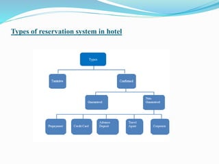 Types of reservation system in hotel
Types
 