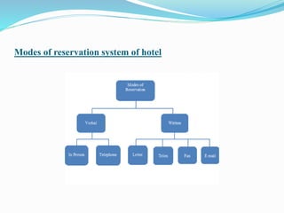 Modes of reservation system of hotel
 