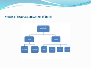 Sources of reservation system of hotel
 By Fit: FIT means Free Individual Travelers. When a person individually
visit a r...