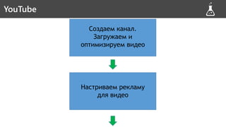 YouTube
Создаем канал.
Загружаем и
оптимизируем видео
Настриваем рекламу
для видео
YouTube
 