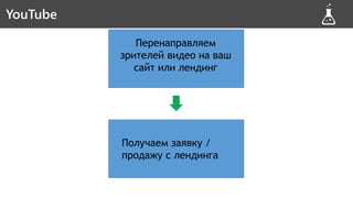 YouTube
Перенаправляем
зрителей видео на ваш
сайт или лендинг
Получаем заявку /
продажу с лендинга
YouTube
 