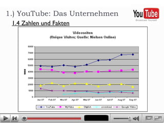 1.) YouTube: Das Unternehmen 1.4 Zahlen und Fakten 