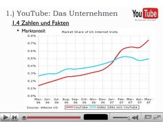 Marktanteil: 1.) YouTube: Das Unternehmen 1.4 Zahlen und Fakten 
