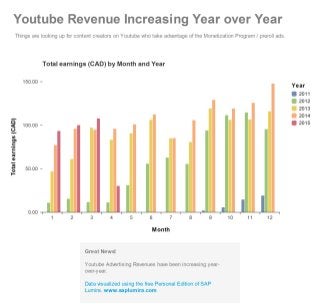 Youtube Content Creator revenues increasing year over year - Analysis in SAP Lumira