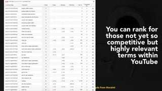 #youtubeseo at #semrushconf2019 by @aleyda from @orainti
You can rank for
those not yet so
competitive but
highly relevant
terms within
YouTube
 