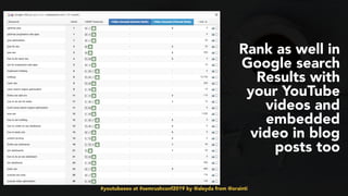 #youtubeseo at #semrushconf2019 by @aleyda from @orainti
Rank as well in
Google search
Results with
your YouTube
videos and
embedded
video in blog
posts too
 