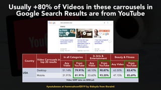 #youtubeseo at #semrushconf2019 by @aleyda from @orainti
Usually +80% of Videos in these carrousels in
Google Search Results are from YouTube
Country Video Carrousels in
top 20 results
In all Categories In Arts &
Entertainment Beauty & Fitness
Any
Video
From
YouTube
Any
Video
From
YouTube Any Video From
YouTube
USA
Desktop 51.14% 79.91% 68.10% 90.87% 63.50% 83.47%
Mobile 31.91% 81.91% 33.60% 93.20% 47.15% 85.69%
Video SERP data via SEMrush
 