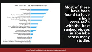 #youtubeseo at #semrushconf2019 by @aleyda from @oraintihttps://www.briggsby.com/reverse-engineering-youtube-search
Most of these
have been
found to have
a high
correlation
with the best
ranked videos
in YouTube
across many
studies
 
