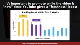 #youtubeseo at #semrushconf2019 by @aleyda from @oraintihttps://www.briggsby.com/reverse-engineering-youtube-search
It’s important to promote while the video is
“new” since YouTube gives a “freshness” boost
 