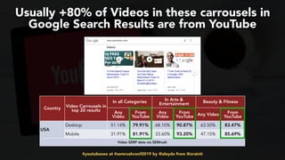 #youtubeseo at #semrushconf2019 by @aleyda from @orainti
Usually +80% of Videos in these carrousels in
Google Search Resul...