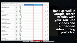 #youtubeseo at #semrushwebinar by @aleyda from @orainti
Rank as well in
Google search
Results with
your YouTube
videos and...