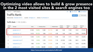 #youtubeseo at #semrushwebinar by @aleyda from @oraintihttps://www.semrush.com/analytics/traffic/rank/
Optimizing video al...