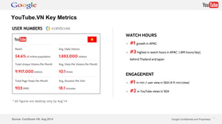 Google Confidential and Proprietary * 
YouTube.VN Key Metrics 
Reach 
54.6% of online population 
Total Unique Visitors Per Month 
9,917,000 visitors 
Total Page Views Per Month 
903 (MM) 
Avg. Daily Visitors 
1,883,000 visitors 
Avg. Visits Per Visitors Per Month 
10.1 times 
Avg. Duration Per Visit 
18.1 minutes 
USER NUMBERS 
* All figures are desktop only by Aug’14 
WATCH HOURS 
• #1 growth in APAC 
• #3 highest in watch hours in APAC (>8M hours/day), 
behind Thailand and Japan 
ENGAGEMENT 
• #1 in min / user view in SEA (4.11 min/view) 
• #2 in YouTube views in SEA 
Source: ComScore VN, Aug 2014 
 
