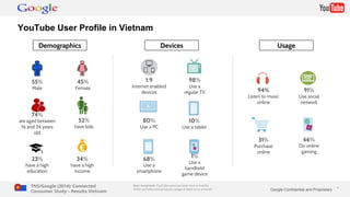Google Confidential and Proprietary * 
YouTube User Profile in Vietnam 
Demographics 
55% 
Male 
45% 
Female 
74% 
are aged between 
16 and 34 years 
old 
52% 
have kids 
23% 
have a high 
education 
€ 
34% 
have a high 
income 
Devices 
1.9 
Internet enabled 
devices 
80% 
Use a PC 
68% 
Use a 
smartphone 
98% 
Use a 
regular TV 
10% 
Use a tablet 
1% 
Use a 
handheld 
game device 
Usage 
94% 
Listen to music 
online 
31% 
Purchase 
online 
91% 
Use social 
network 
66% 
Do online 
gaming 
TNS/Google (2014): Connected 
Consumer Study – Results Vietnam 
Base (weighted): YouTube users (at least once a month) 
Other activities and products: usage at least once a month 
 