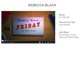 Views
53,338,336
Time At The Top
Two Months
Last Seen
Recording a music
video with Dave Days
REBECCA BLACK
 
