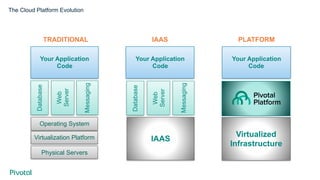 The Cloud Platform Evolution
TRADITIONAL IAAS
Virtualization Platform
Operating System
Database
Web
Server
Messaging
Your ...