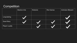Competition
Electron Arts Nintendo Riot Games Activision Blizzard
Long-lasting
Good Story
Player Loyalty
 