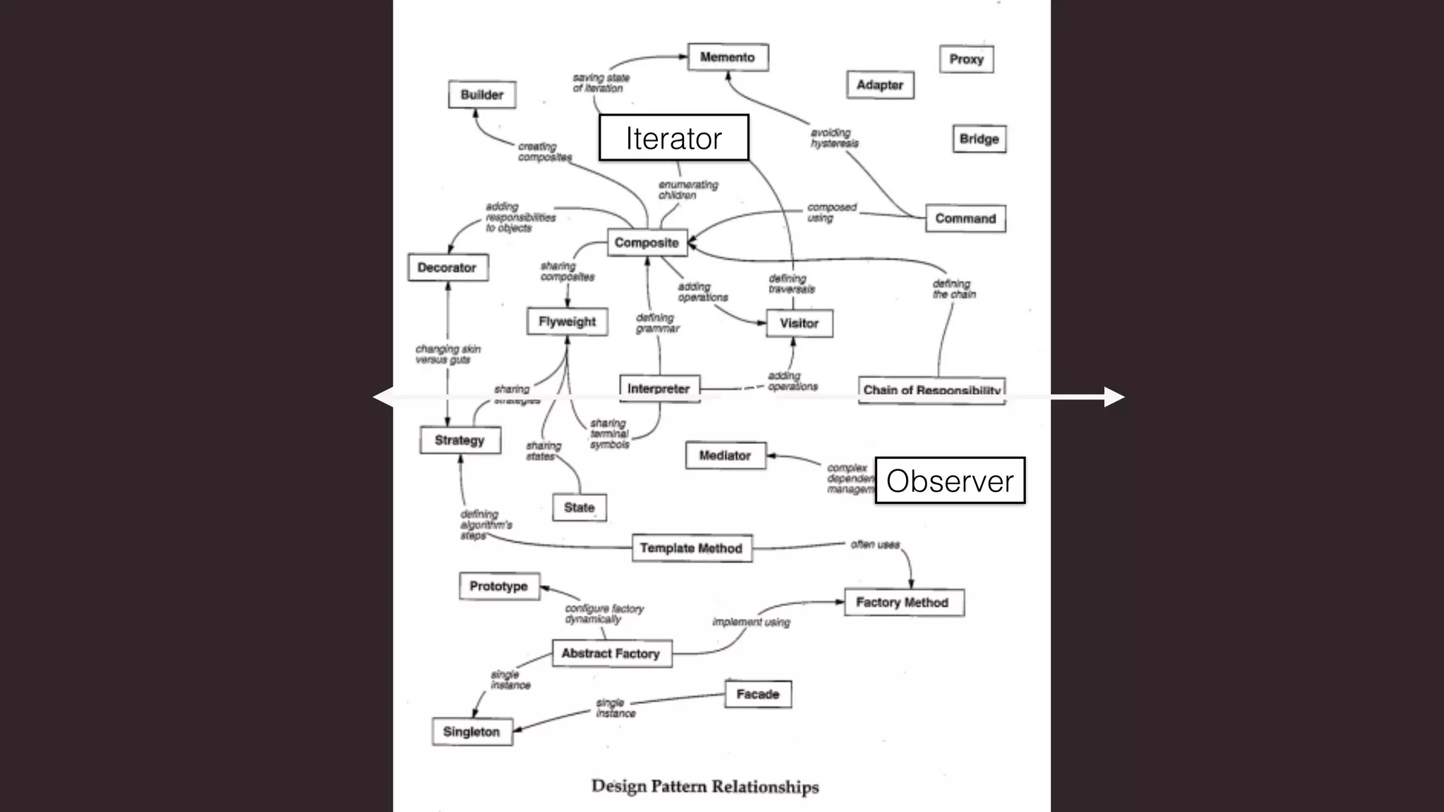 Iterator
Observer
 