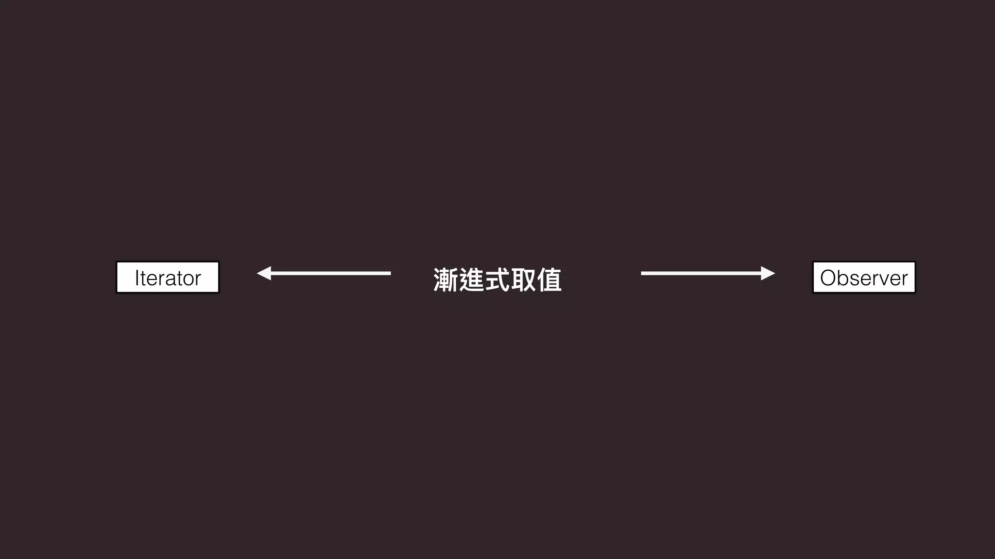 Iterator Observer
 