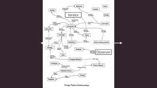 Iterator
Observer
 