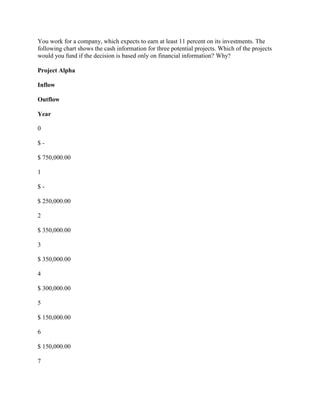 You work for a company, which expects to earn at least 11 percent on its investments. The
following chart shows the cash information for three potential projects. Which of the projects
would you fund if the decision is based only on financial information? Why?
Project Alpha
Inflow
Outflow
Year
0
$ -
$ 750,000.00
1
$ -
$ 250,000.00
2
$ 350,000.00
3
$ 350,000.00
4
$ 300,000.00
5
$ 150,000.00
6
$ 150,000.00
7
 