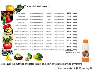 You would need to eat…

                                                                                                              $2.39    daily!
                         2.66 Oranges           to equal the amount of      Vitamin C     which would cost

                                                                                                             $19.10    daily!
                         9.6 Avocados           to equal the amount of      Vitamin E     which would cost

                                                                                                              $1.99    daily!
                     3.09 Stalks of Broccoli    to equal the amount of         Iron       which would cost

                                                                                                              $8.75    daily!
                          55.55 Eggs            to equal the amount of      Vitamin D     which would cost

                                                                                                              $2.49    daily!
                     1.78 cups of Spinach       to equal the amount of      Vitamin A     which would cost

                                                                                                              $3.62    daily!
                       3.88 cups of Peas        to equal the amount of       Thiamin      which would cost

                                                                                                              $6.32    daily!
                    19.76 medium Bananas        to equal the amount of      Riboflavin    which would cost

                                                                                                             $15.56    daily!
                  62.5 oz of Cheddar Cheese     to equal the amount of     Vitamin B12    which would cost

                                                                                                              $3.99    daily!
                      5.14 large Potatoes       to equal the amount of       Niacin       which would cost

                                                                                                             $64.15    daily!
                    61.54 cups of Tomatoes      to equal the amount of        folate      which would cost

                                                                                                             $17.20    daily!
                    2.46 large Watermelons      to equal the amount of     Vitamin B-6    which would cost

                                                                                                              $5.23    daily!
                     17.89 oz of Cherries       to equal the amount of     ORAC value     which would cost

                                                                                                              $3.38    daily!
                  37.17 medium Mushrooms        to equal the amount of   Pantothenic Acid which would cost

                                                                                                             $154.17   DAILY !!!




...to equal the nutrition available in just one daily two ounce serving of Vemma

                                                                                           ….that costs about $2.00 per day!!!
     Prices reflect non organic produce found at Price Chopper 9/11/09
 