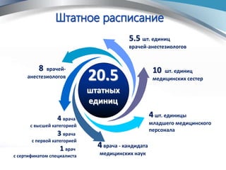 4шт. единицы
младшего медицинского
персонала
10 шт. единиц
медицинских сестер
8 врачей-
анестезиологов
4 врача
с высшей категорией
3 врача
с первой категорией
1 врач
с сертификатом специалиста
4врача - кандидата
медицинских наук
5.5 шт. единиц
врачей-анестезиологов
20.5
штатных
единиц
 