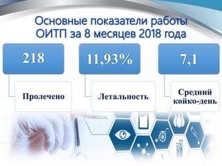218
Пролечено
11,93%
Летальность
7,1
Средний
койко-день
 