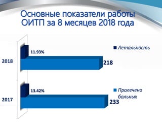2017
2018
233
218
13.42%
11.93%
Летальность
Пролечено
больных
 