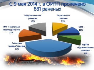 Скелетная
травма/ранение
37%
ЧМТ + скелетная
травма/ранение
13%
Абдоминальное
ранение
15%
Торакальное
ранение
13%
ЧМТ
11%
Торако
абдоминальное
ранение
7%
 