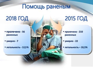  пролечено - 56
раненных
 умерло - 7
 летальность - 12,5%
 пролечено - 210
раненных
 умерло - 22
 летальность – 10,5%
 