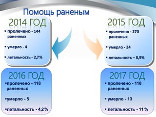  пролечено - 144
раненных
 умерло - 4
 летальность - 2,7%
 пролечено - 270
раненных
 умерло - 24
 летальность – 8,9%
2016 ГОД
пролечено - 118
раненных
умерло - 5
летальность - 4,2%
2017 ГОД
 пролечено - 118
раненных
 умерло - 13
 летальность - 11 %
 