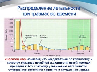 «Золотой час» означает, что неадекватное по количеству и
качеству оказание лечебной и диагностической помощи
приводит к 6-ти кратному увеличению летальности,
утяжелению состояния пациента и ухудшению исхода
 