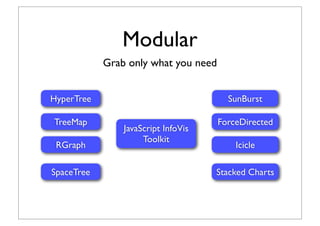 Modular
            Grab only what you need


HyperTree                               SunBurst

TreeMap                               ForceDirected
                JavaScript InfoVis
                     Toolkit
 RGraph                                   Icicle

SpaceTree                            Stacked Charts
 