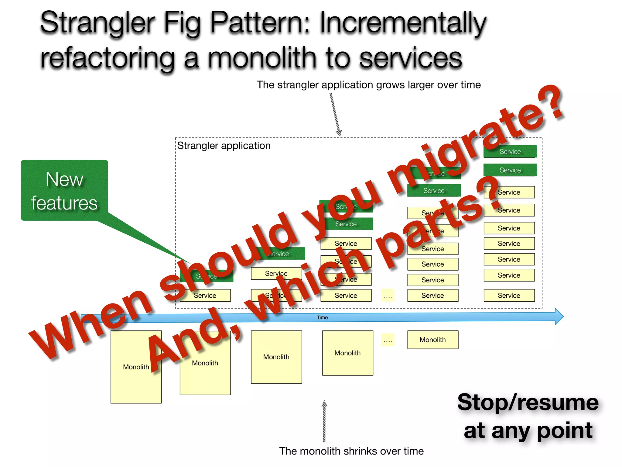 @crichardson
Strangler Fig Pattern: Incrementally
refactoring a monolith to services
Monolith
Time
Monolith
Service
Monolith
Service
Service
Monolith
Service
Service
Service
Service
…. Monolith
Service
Service
Service
Service
Service
Service
Service
Service
Service
Service
Service
Service
Service
Service
Service
Service
….
Strangler application
The strangler application grows larger over time
The monolith shrinks over time
Service
Service
Service
Service
Service
Service
Service
Service
New
features
Stop/resume
at any point
When should you migrate?
And, which parts?
 