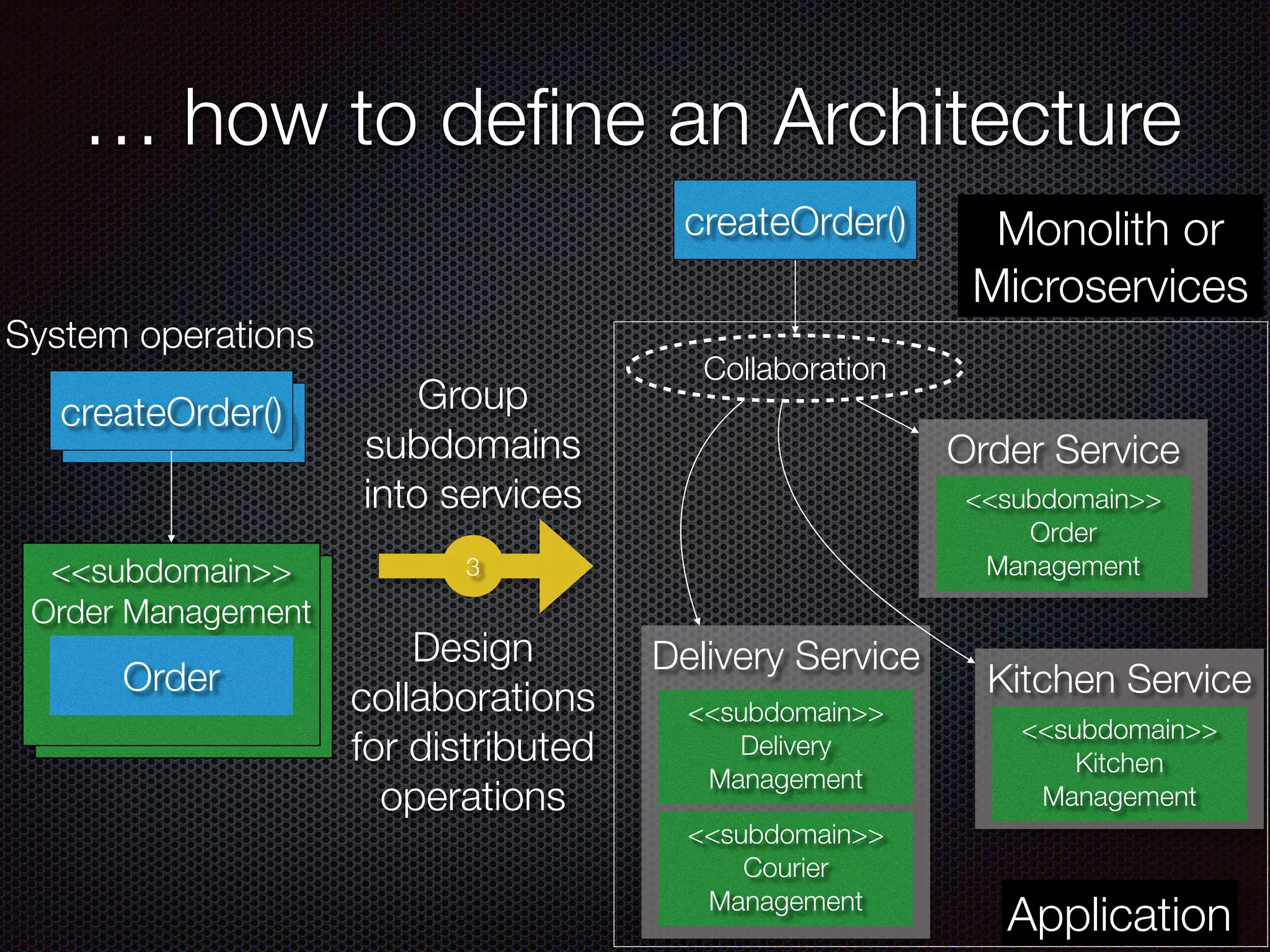 @crichardson
Kitchen Service
Delivery Service
Order Service
createOrder()
… how to de
fi
ne an Architecture
createOrder()
<<subdomain>>
Order Management
Order
System operations
<<subdomain>>
Order
Management
<<subdomain>>
Kitchen
Management
<<subdomain>>
Delivery
Management
<<subdomain>>
Courier
Management
Group
subdomains
into services
Application
Collaboration
Design
collaborations
for distributed
operations
createOrder()
3
Monolith or
Microservices
 