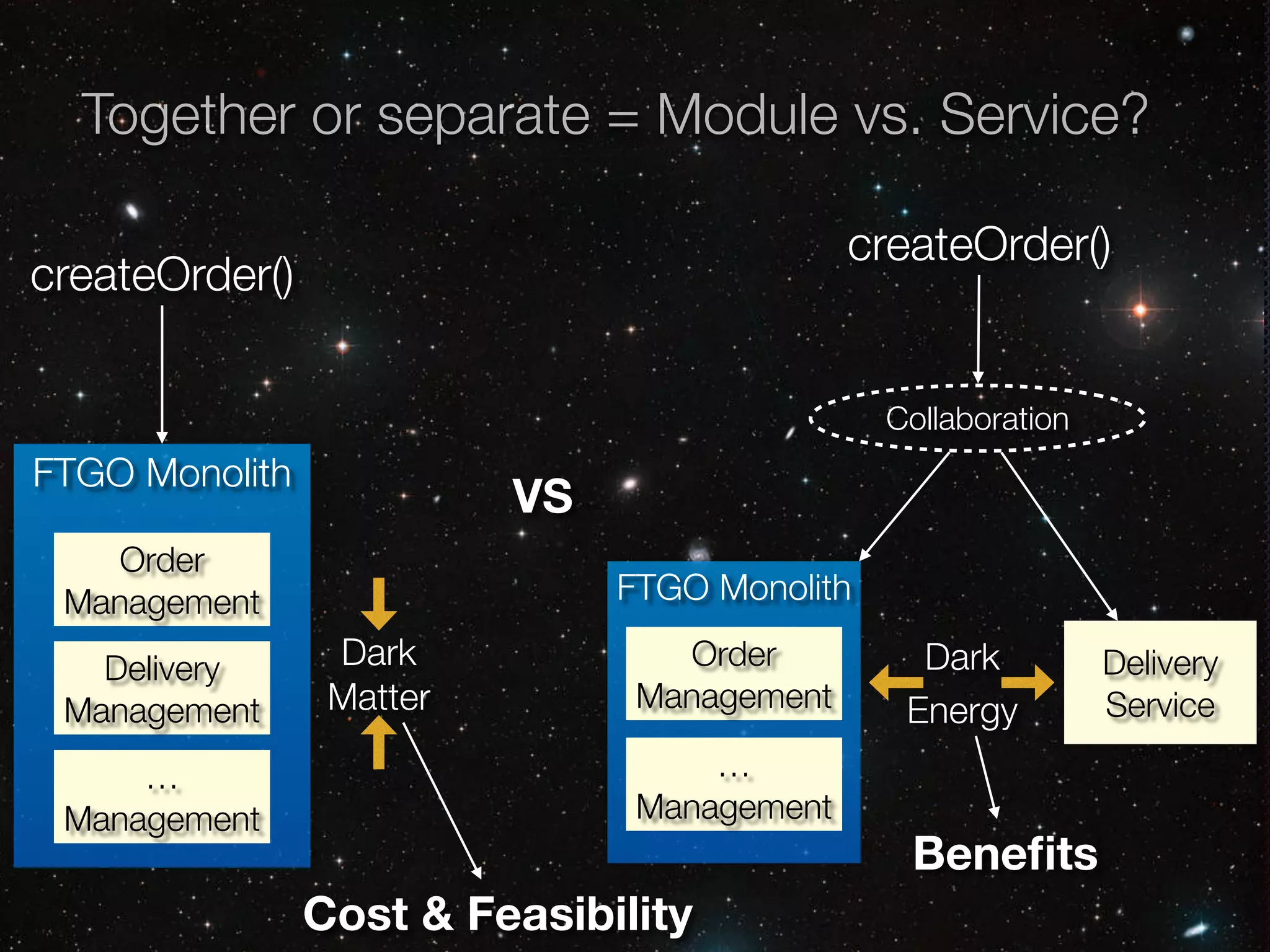@crichardson
Together or separate = Module vs. Service?
FTGO Monolith
Delivery
Service
FTGO Monolith
Delivery
Management
createOrder()
VS
createOrder()
Collaboration
Order
Management
…
Management
Order
Management
…
Management
Dark
Energy
Dark
Matter
Bene
fi
ts
Cost & Feasibility
 