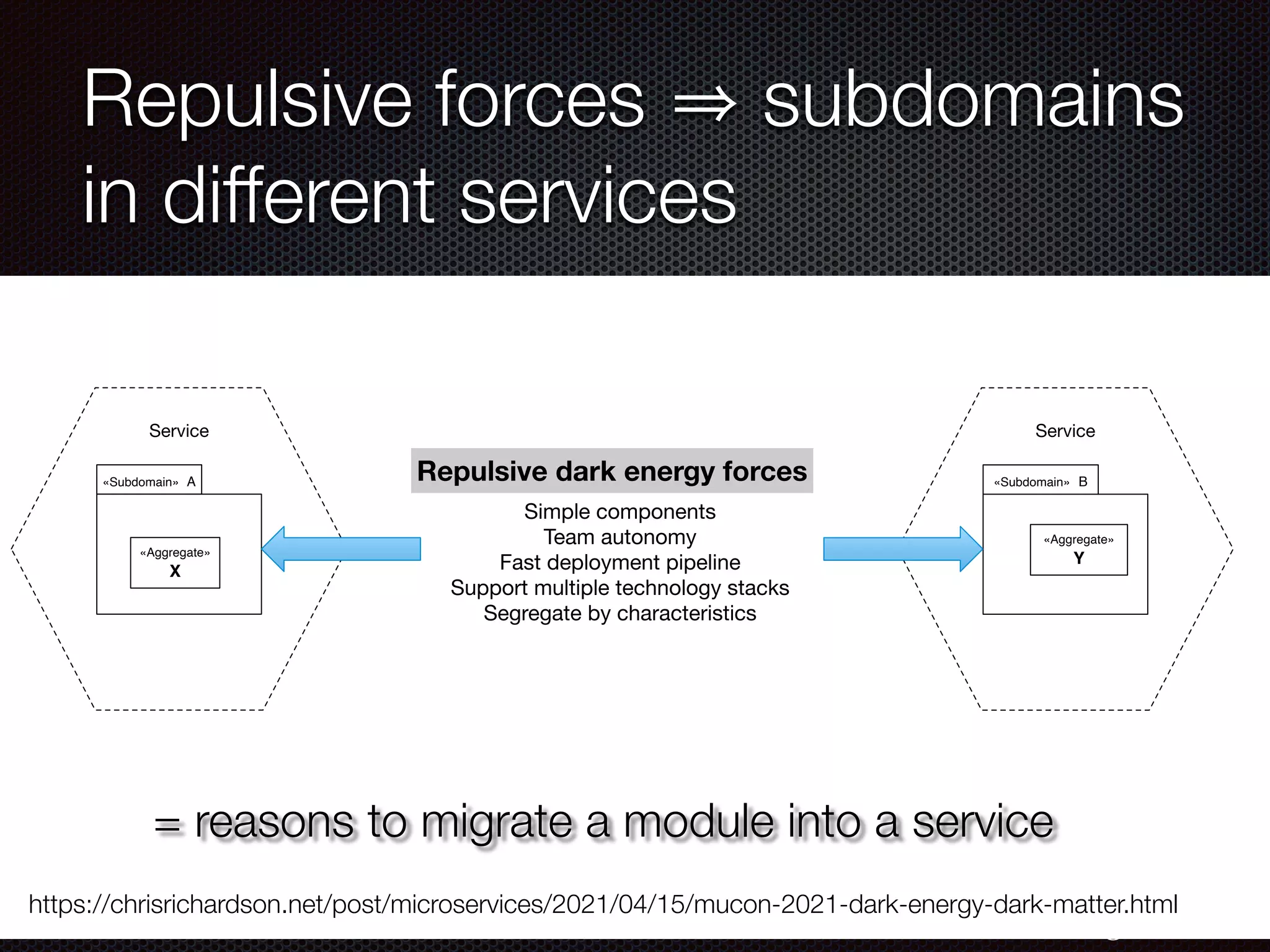 @crichardson
Repulsive forces subdomains
in different services
https://chrisrichardson.net/post/microservices/2021/04/15/mucon-2021-dark-energy-dark-matter.html
= reasons to migrate a module into a service
Service
Service
«Subdomain» A
«Aggregate»
X
«Subdomain» B
«Aggregate»
Y
Simple components
Team autonomy
Fast deployment pipeline
Support multiple technology stacks
Segregate by characteristics
Repulsive dark energy forces
 