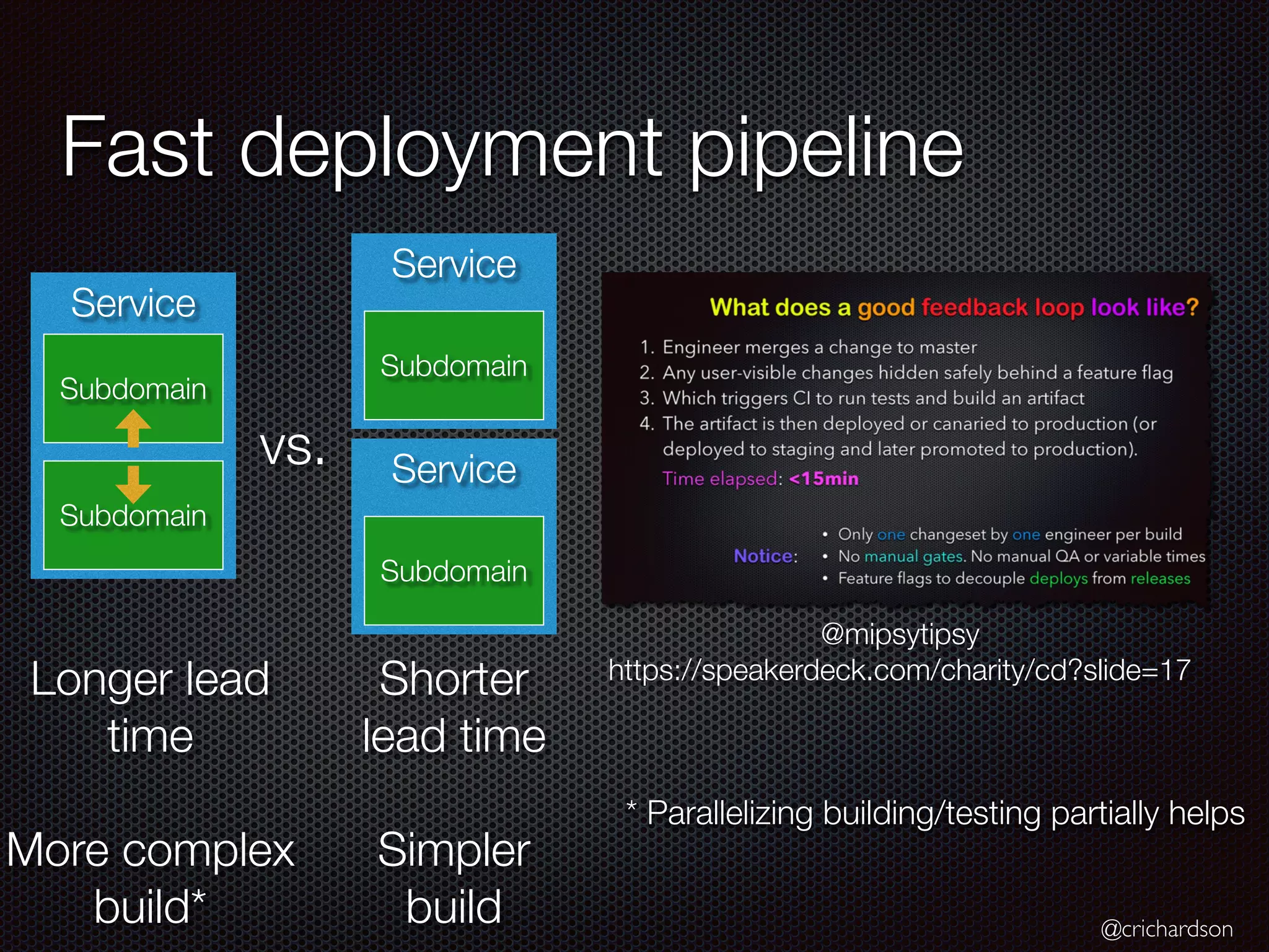 @crichardson
Fast deployment pipeline
@mipsytipsy
https://speakerdeck.com/charity/cd?slide=17
Service
Subdomain
Subdomain
Service
Subdomain
Shorter
lead time
Simpler
build
Longer lead
time
More complex
build*
* Parallelizing building/testing partially helps
Service
Subdomain
vs.
 