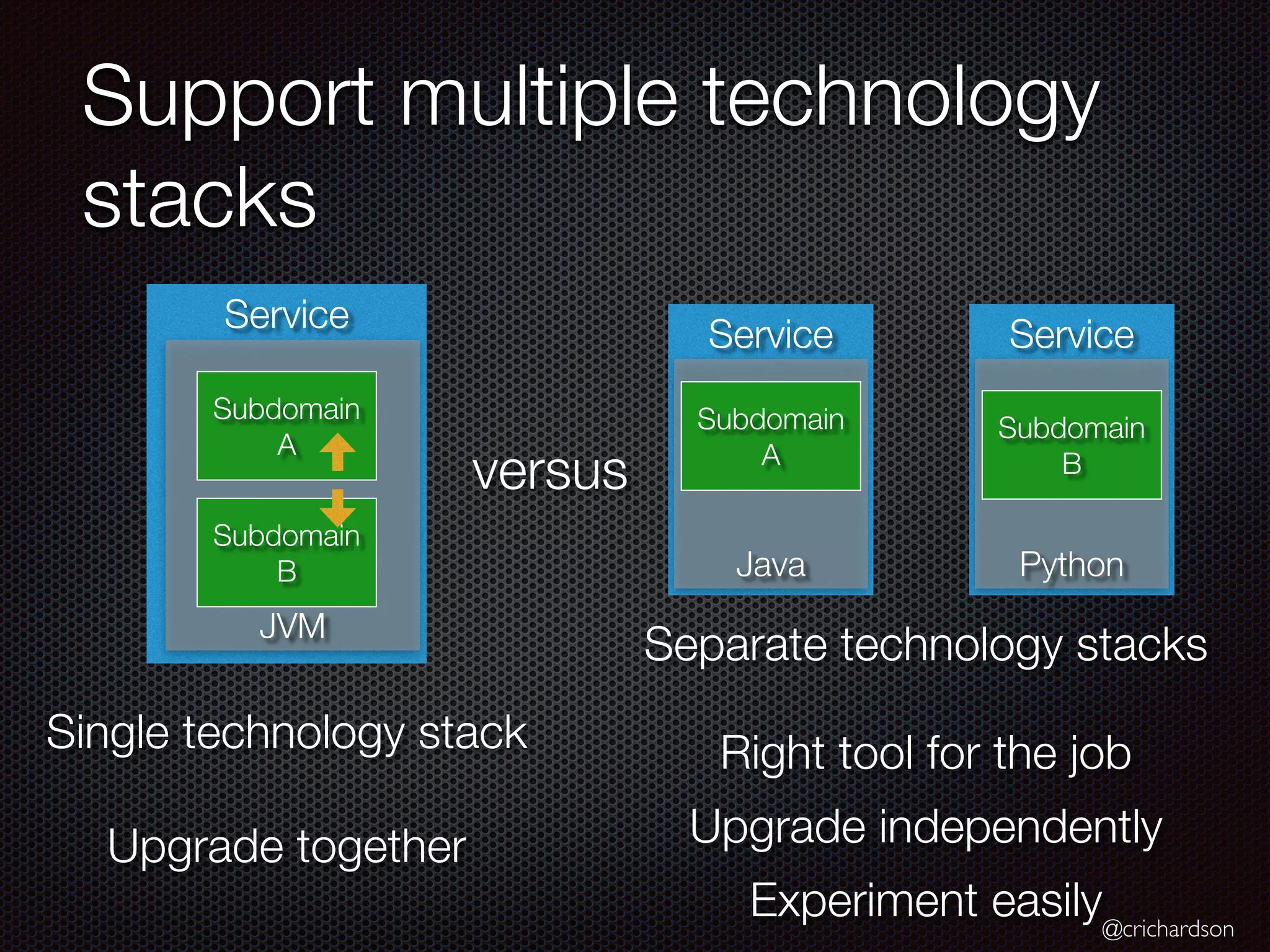@crichardson
Support multiple technology
stacks
Service
Python
Service
Java
Service
JVM
Subdomain
A
Subdomain
A
Subdomain
B
Subdomain
B
Single technology stack
Upgrade together
Separate technology stacks
Right tool for the job
Upgrade independently
Experiment easily
versus
 