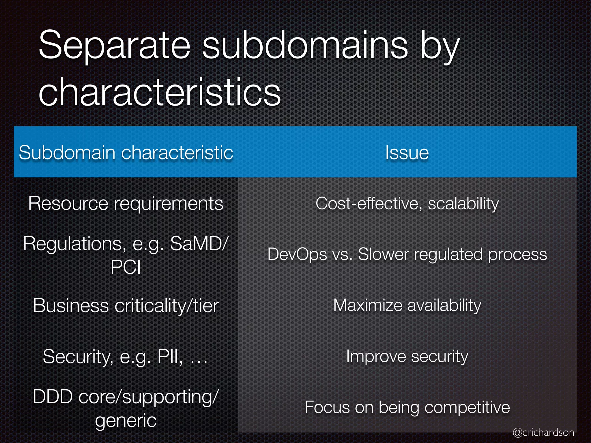 @crichardson
Separate subdomains by
characteristics
Subdomain characteristic Issue
Resource requirements Cost-effective, scalability
Regulations, e.g. SaMD/
PCI
DevOps vs. Slower regulated process
Business criticality/tier Maximize availability
Security, e.g. PII, … Improve security
DDD core/supporting/
generic
Focus on being competitive
 
