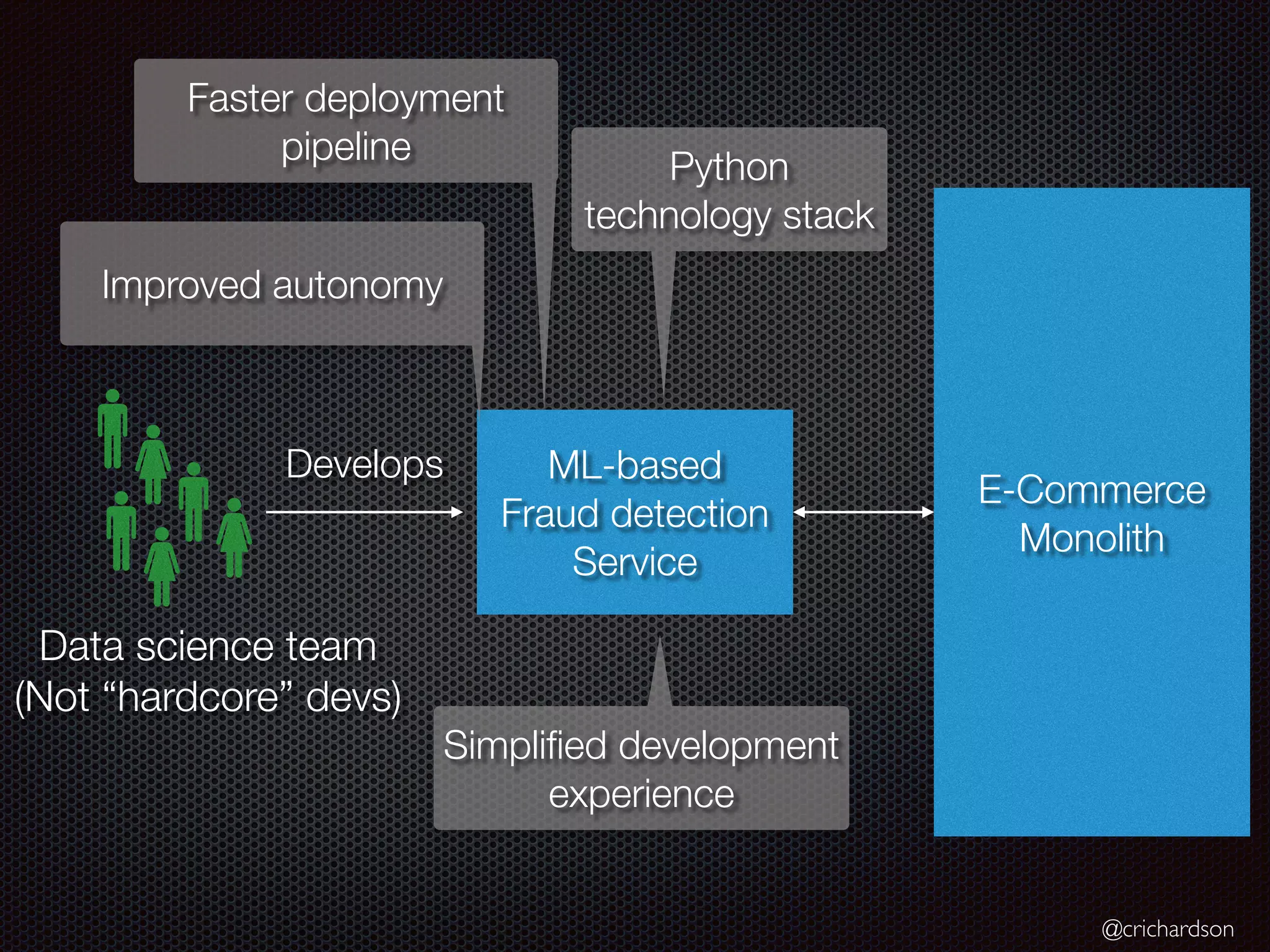@crichardson
Data science team
(Not “hardcore” devs)
ML-based
Fraud detection
Service
E-Commerce
Monolith
Develops
Faster deployment
pipeline
Python
technology stack
Simpli
fi
ed development
experience
Improved autonomy
 
