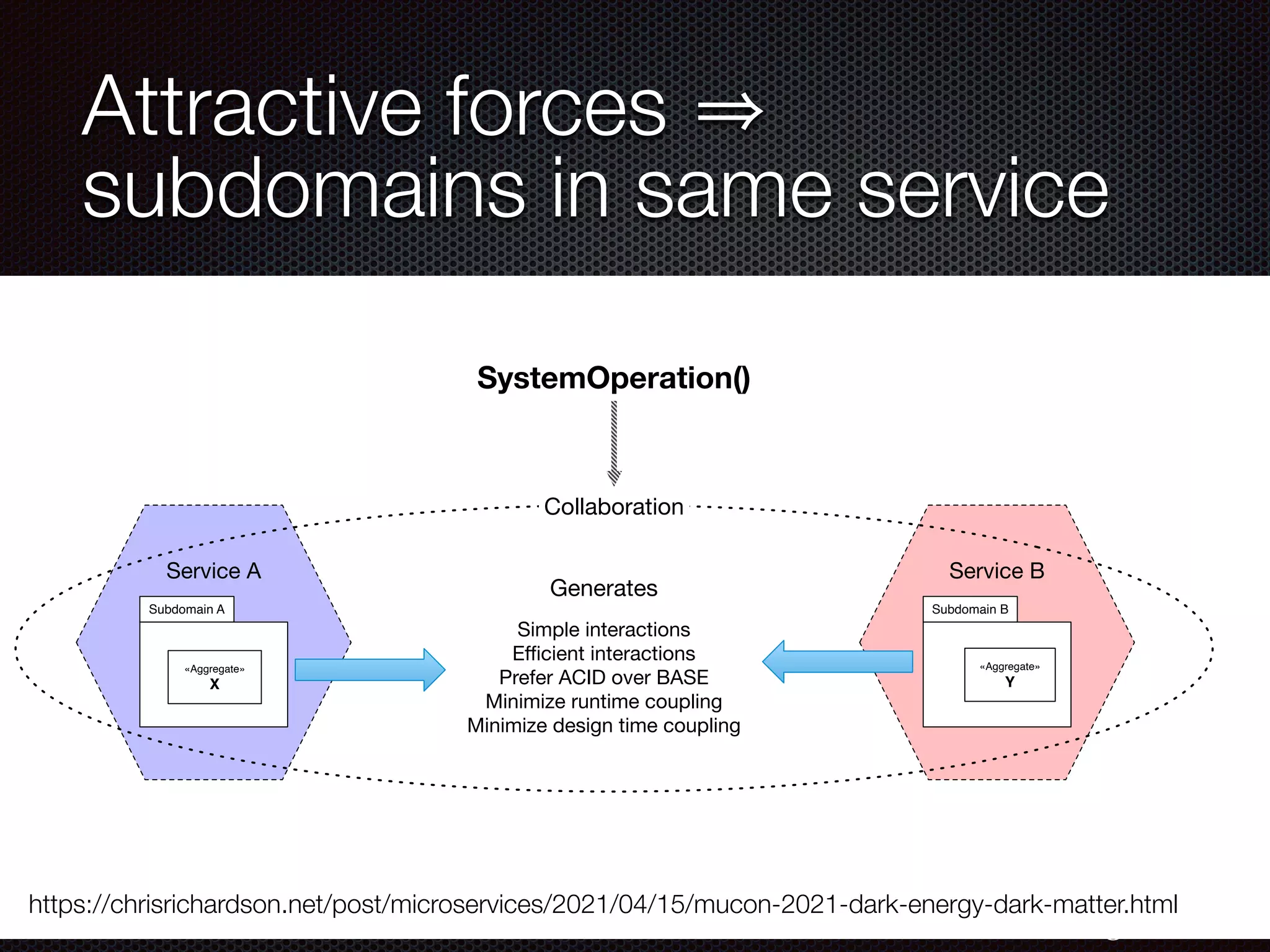 @crichardson
Attractive forces
subdomains in same service
https://chrisrichardson.net/post/microservices/2021/04/15/mucon-2021-dark-energy-dark-matter.html
Subdomain A
«Aggregate»
X
Subdomain B
«Aggregate»
Y
Service A Service B
Simple interactions
Eﬃcient interactions
Prefer ACID over BASE
Minimize runtime coupling
Minimize design time coupling
Generates
SystemOperation()
Collaboration
 