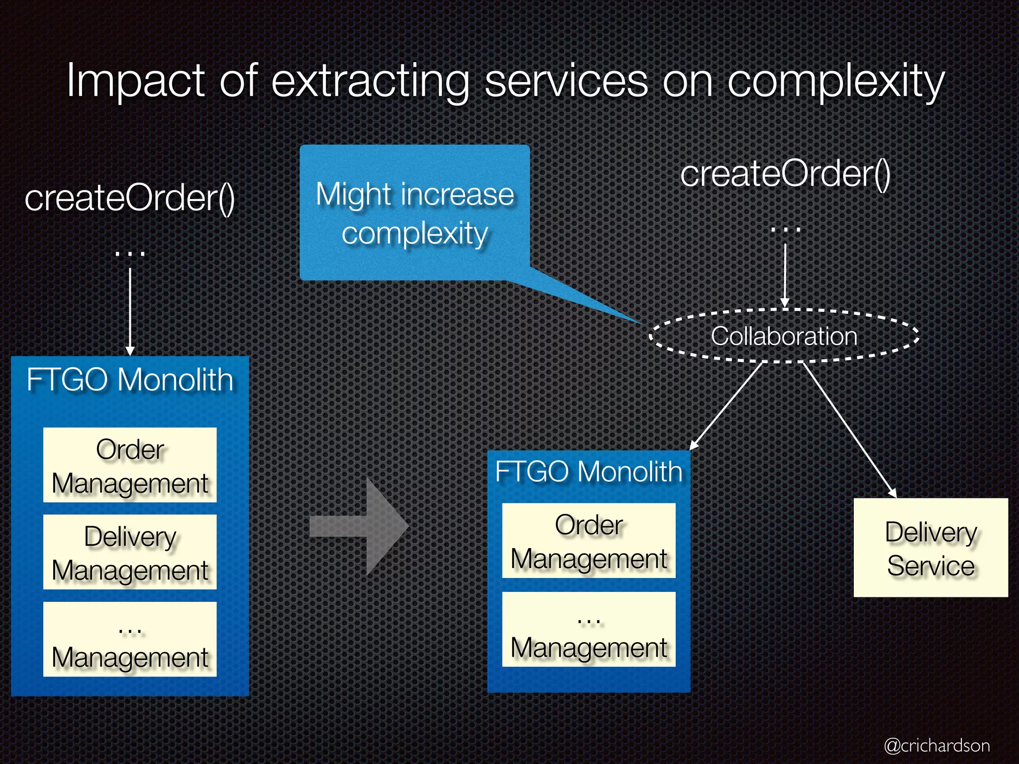 @crichardson
Impact of extracting services on complexity
FTGO Monolith
Delivery
Service
FTGO Monolith
Delivery
Management
createOrder()
…
createOrder()
…
Collaboration
Order
Management
…
Management
Order
Management
…
Management
Might increase
complexity
 