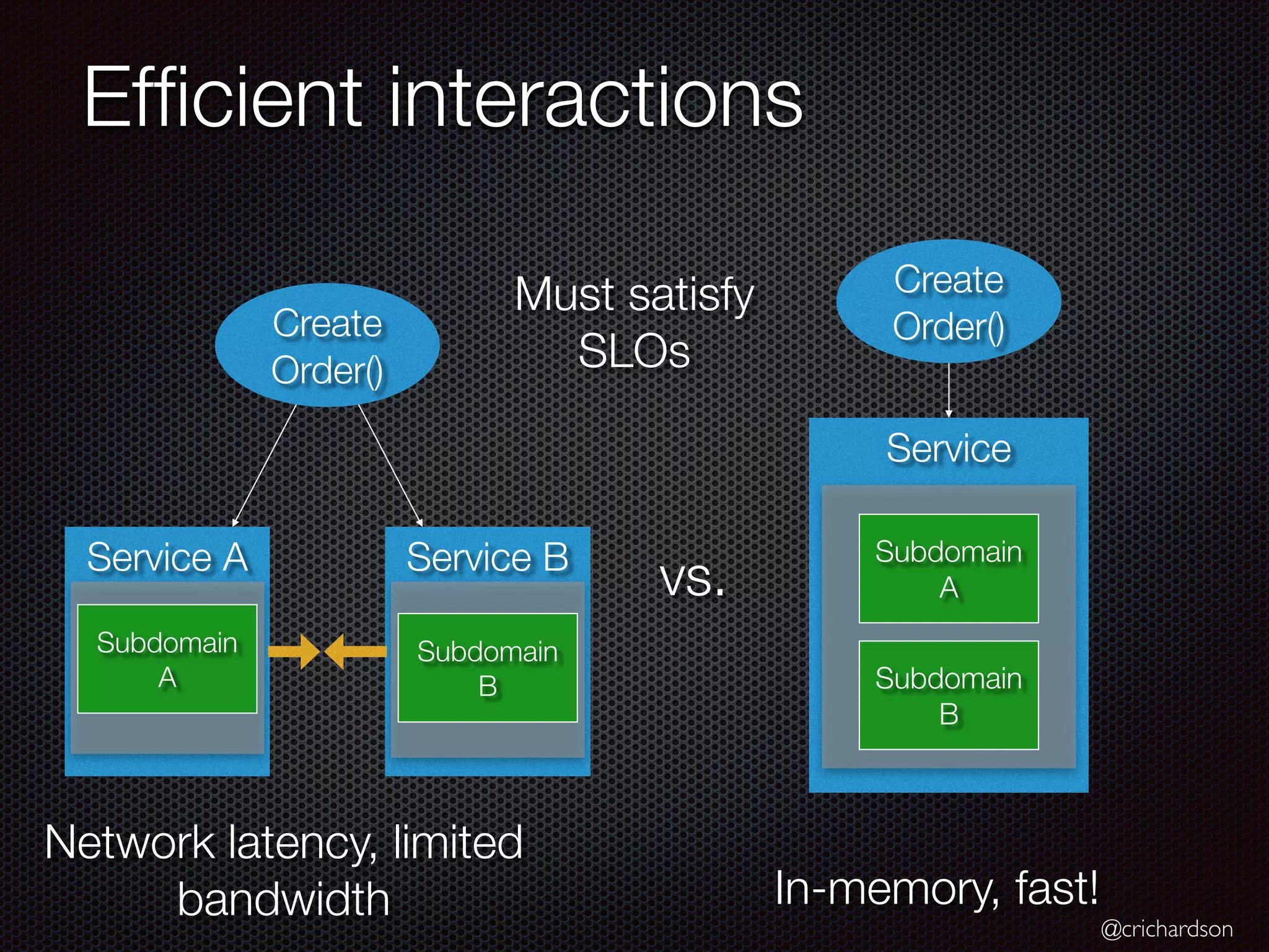 @crichardson
Ef
fi
cient interactions
Create
Order()
Service
Subdomain
A
Subdomain
B
Service B
Service A
Subdomain
A
Subdomain
B
Create
Order()
Network latency, limited
bandwidth In-memory, fast!
vs.
Must satisfy
SLOs
 