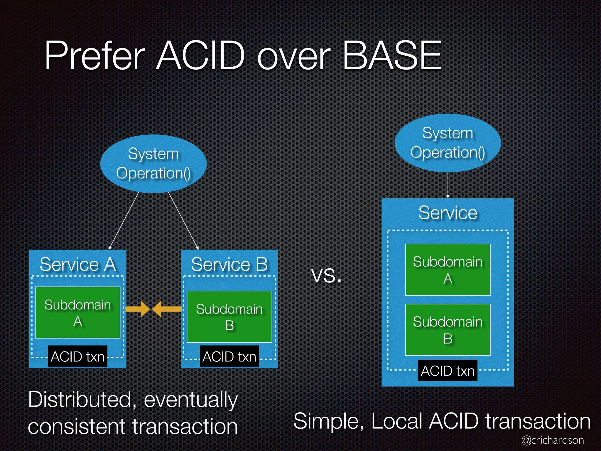 @crichardson
Prefer ACID over BASE
System
Operation()
Service
Subdomain
A
Subdomain
B
Service B
Service A
Subdomain
A
Subdomain
B
System
Operation()
Distributed, eventually
consistent transaction Simple, Local ACID transaction
vs.
ACID txn ACID txn
ACID txn
 