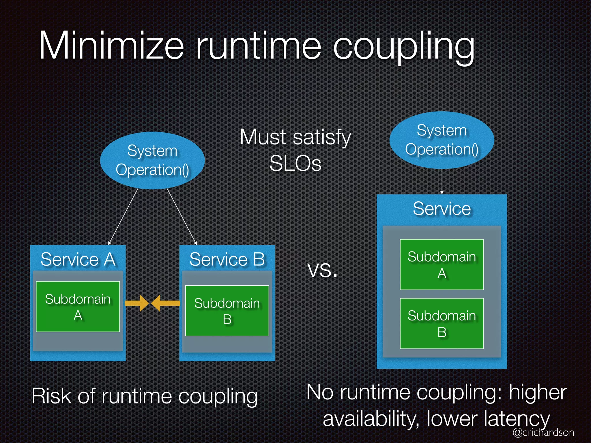 @crichardson
Minimize runtime coupling
System
Operation()
Service
Subdomain
A
Subdomain
B
Service B
Service A
Subdomain
A
Subdomain
B
System
Operation()
Risk of runtime coupling No runtime coupling: higher
availability, lower latency
vs.
Must satisfy
SLOs
 
