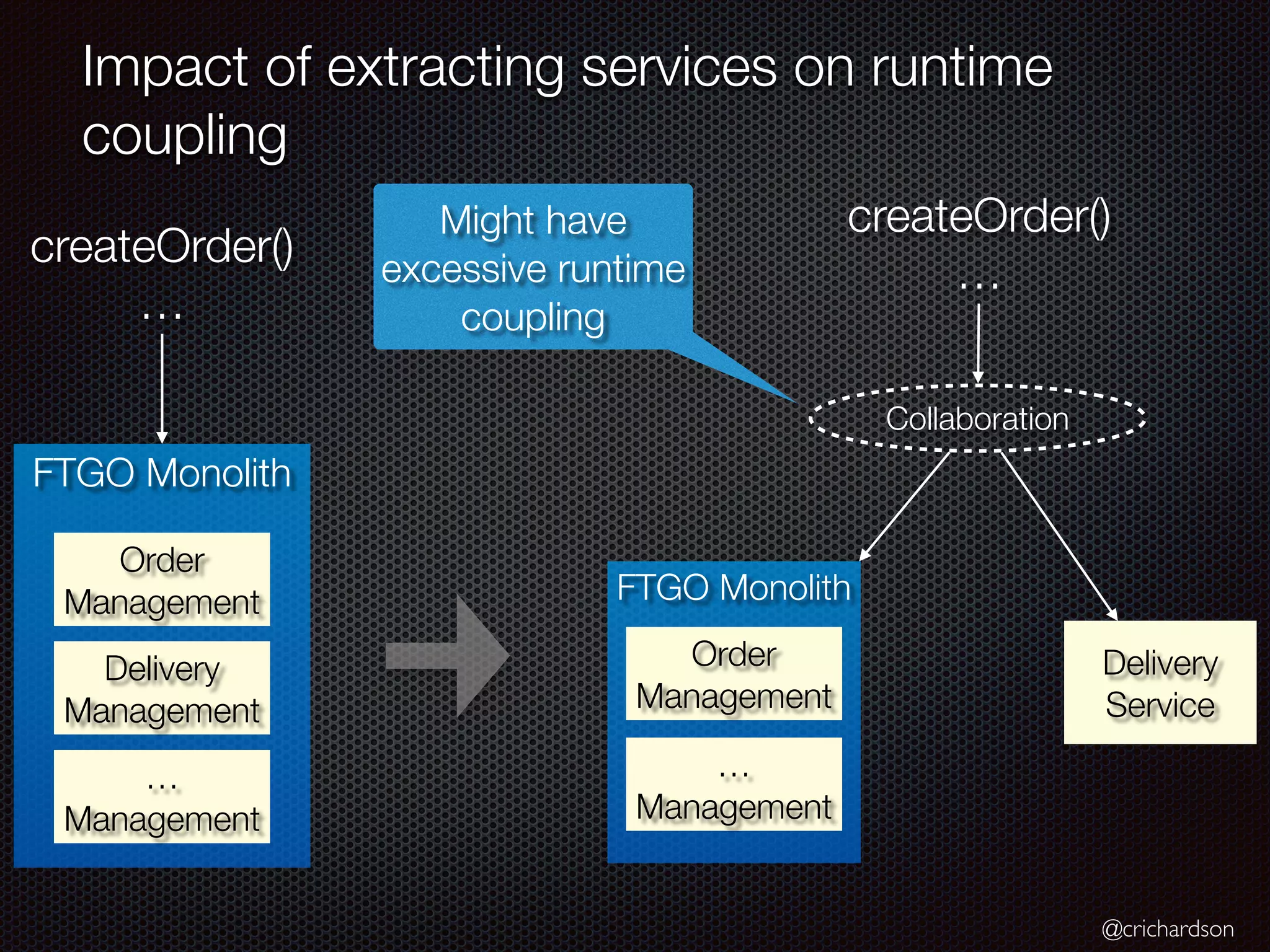 @crichardson
Impact of extracting services on runtime
coupling
FTGO Monolith
Delivery
Service
FTGO Monolith
Delivery
Management
createOrder()
…
createOrder()
…
Collaboration
Order
Management
…
Management
Order
Management
…
Management
Might have
excessive runtime
coupling
 