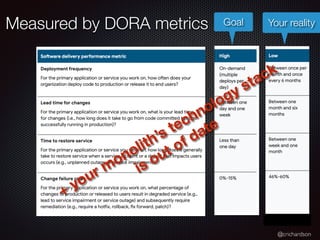 @crichardson
Goal Your reality
Measured by DORA metrics
+ your monolith’s technology stack
is out of date
 